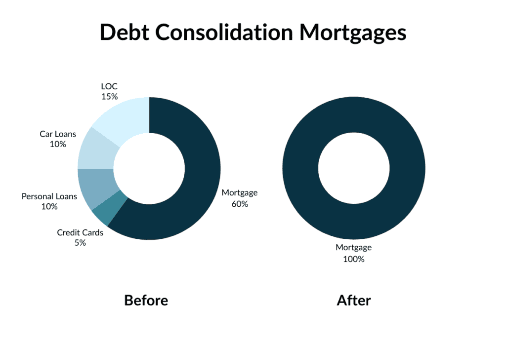 A pie chart showing how debt consolidation mortgages work for homeowners in Squamish, BC
